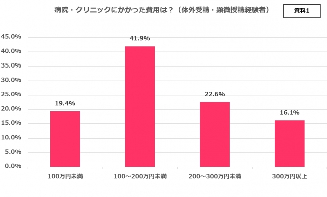 高度不妊治療にかかる費用は平均190万円以上 約3人に2人は金銭面をネックと感じる 株式会社curucuruのプレスリリース