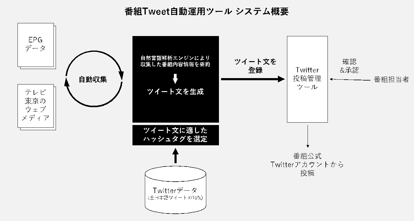 レッジがデータセクションと共同開発。最適なTV番組告知ツイートを自動生成するツールをテレビ東京で運用開始