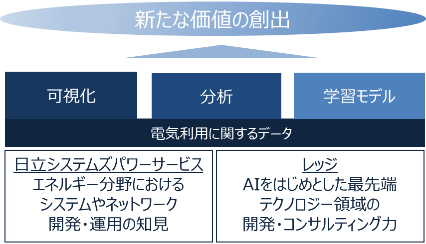 レッジと日立システムズパワーサービスがv2g等電力分野での課題解決に資するデータ Ai活用ビジネスの共同検討を開始 株式会社レッジのプレスリリース