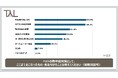 酷暑到来！飼い主の50％が「例年より対策強化」ペットの暑さ・熱中症対策をTYLが徹底調査