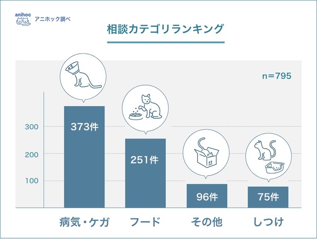 猫にまつわる獣医師相談内容ランキング22 1位は 嘔吐の悩み 時事ドットコム