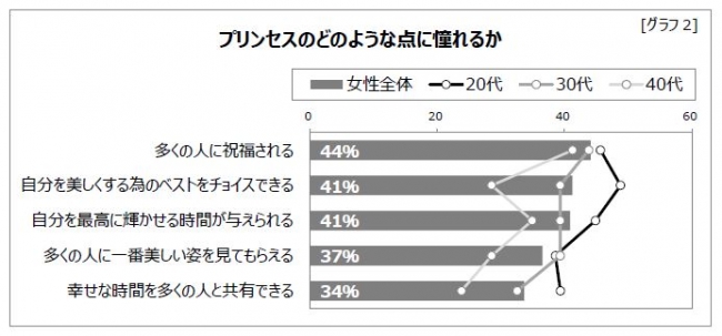 ロイヤルプリンセスにふさわしいプラチナこそ女性が大切な人から