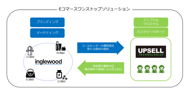 株式会社イングリウッドとの業務提携のお知らせ アップセルテクノロジィーズ株式会社のプレスリリース