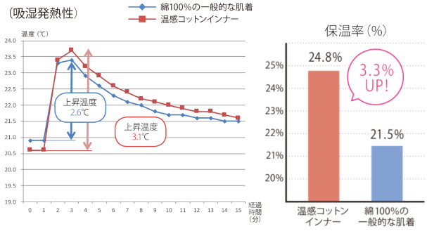 吸湿発熱性、保温率ともにカケン調べ