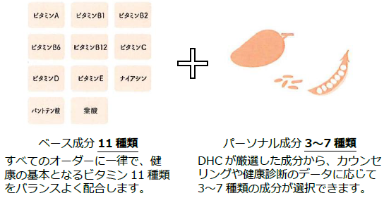 お客様一人ひとりのヘルスケアデータに基づいた顆粒サプリ Dhcパーソナルサプリ 年9月23日 水 より招待制による完全受注販売スタート 株式会社ディーエイチシーのプレスリリース