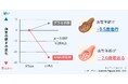 注目の成分「NMN」の摂取で血管の硬さが改善、健康寿命延伸への新たな可能性に