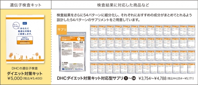 DHCの遺伝子検査事業は、2018年、10周年を迎えました！ | 株式会社