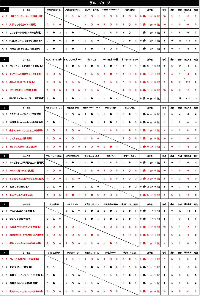 ダノンネーションズカップ11 In Japan 川崎フロンターレu 12 優勝 世界大会へ 4年連続 日本を代表しての世界大会出場が決定 ダノンジャパン株式会社のプレスリリース