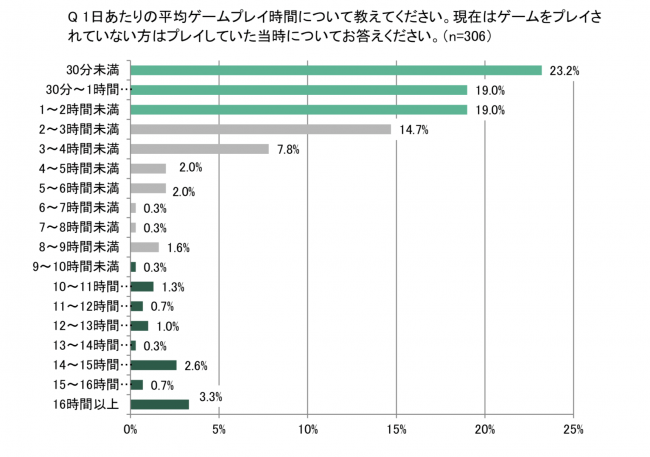 スポーツとゲームの相関性に関する実態調査 アスリートの7割はゲーム