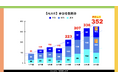 日本最大級「越境学習型」次世代リーダー育成研修 ALIVE 4年連続で、過去最大人数を更新!史上最大の150人30社で臨む、秋期ファイナルセッションへ。