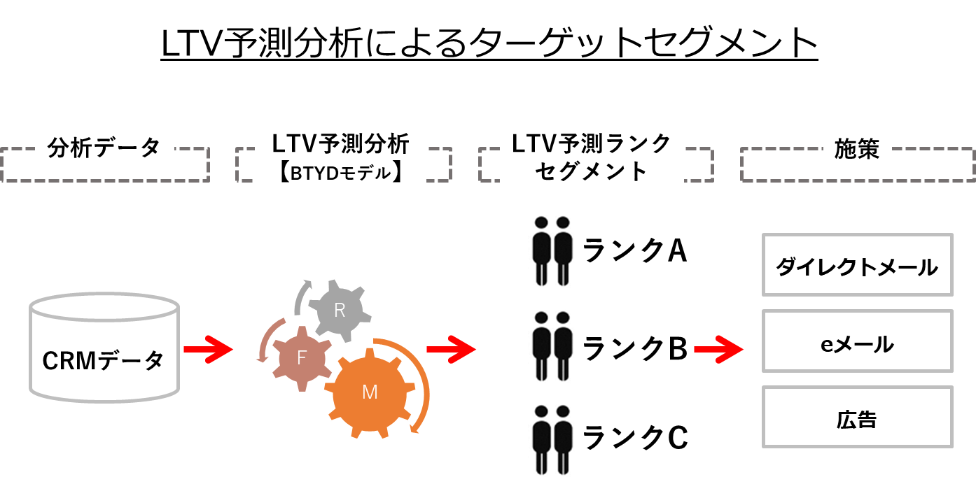 アクションに繋がるltv予測分析サービス Quick Ltv の提供を開始 アユダンテ株式会社のプレスリリース