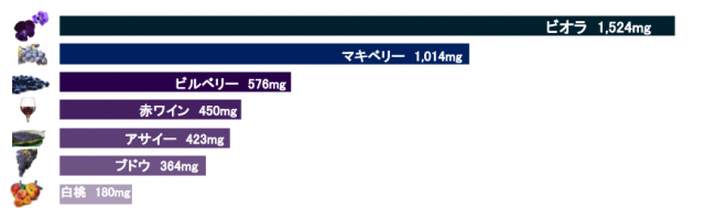 食用花ビオラに全食材トップクラスのポリフェノール含有量を証明 エディブルフラワーのスーパーフード宣言 食べられる花屋edible Gardenが発表 Dot Science株式会社のプレスリリース