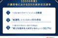 介護記録のDXは5割強、しかし4割はまだ紙運用｜導入が進まない最大の理由は「人材不足」
