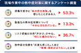 現場作業者の半数以上が「熱中症の危険」を経験。「十分に対策が行われている」わずか13.3％