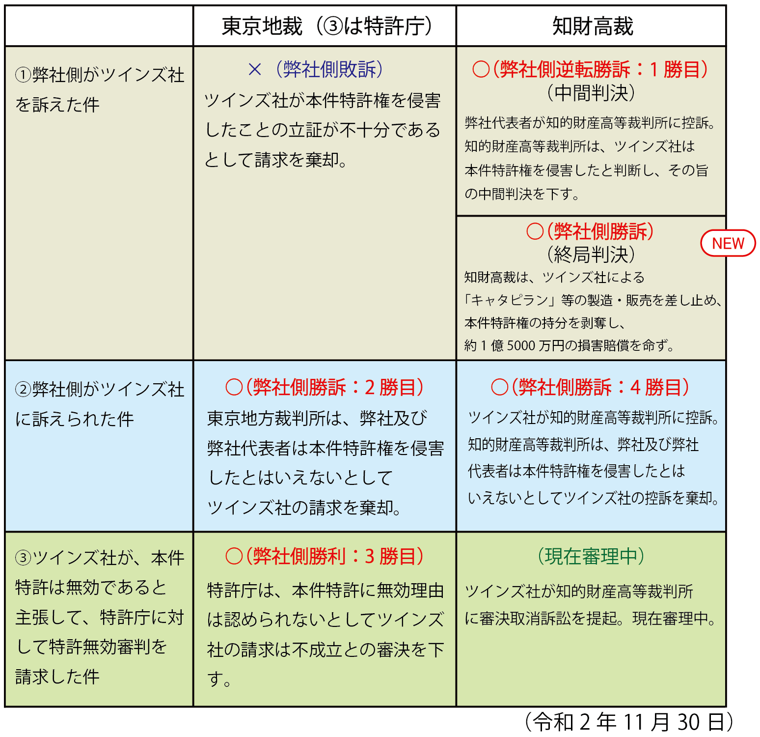 株式会社ツインズに キャタピラン の販売禁止と1億5000万円の損害賠償金支払命令下る 速報 株式会社 Coolknot Japanのプレスリリース