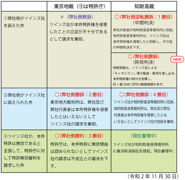 株式会社ツインズに、「キャタピラン」の販売禁止と1億5000万円の損害 