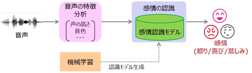 雑音環境での音声感情認識技術を開発