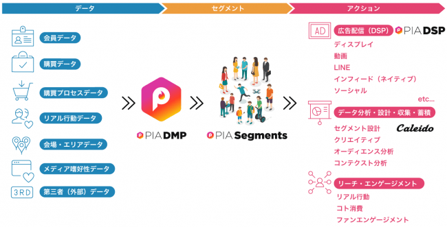 ぴあデジタルコミュニケーションズ 国内最大級のライブ エンタテインメント レジャーの プライベート Dmp Pia Dmp を活用した Pia Dsp のセグメントデータを新規拡充 強化 ぴあデジタルコミュニケーションズ株式会社のプレスリリース