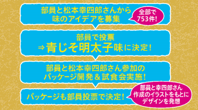 「青じそ明太子味」の共創プロセス 「青じそ明太子味」の共創プロセス