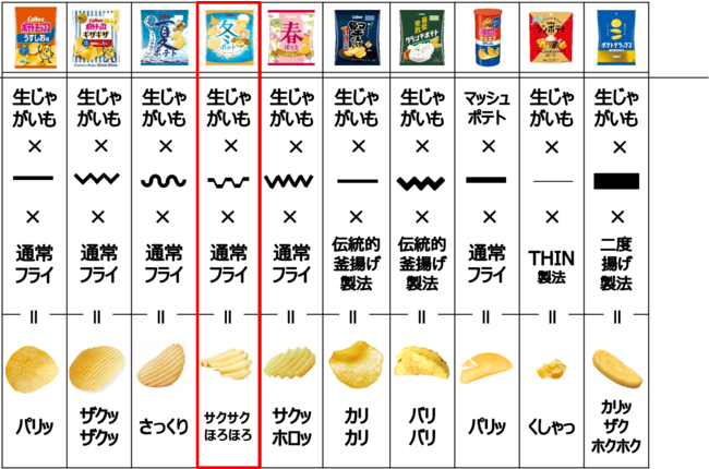 当社の食感バリエーション 当社の食感バリエーション
