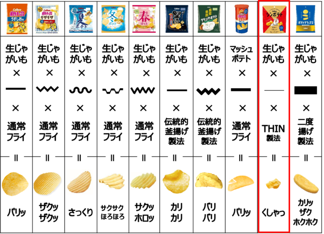 ▲カルビーの食感バリエーション