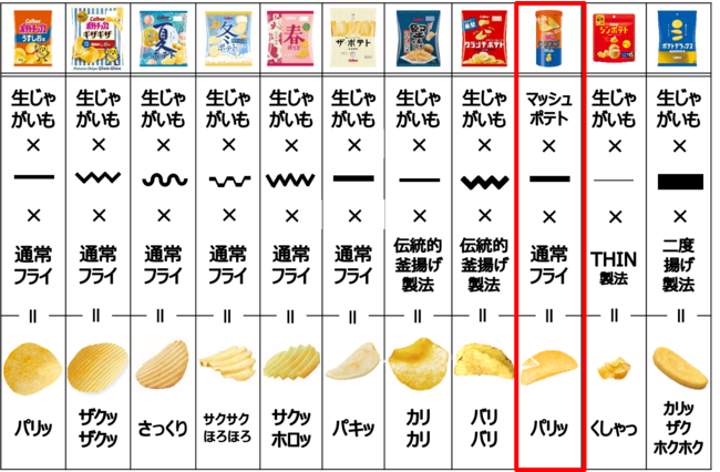 ＜カルビーの食感バリエーション＞