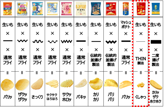 ▲カルビーの食感バリエーション