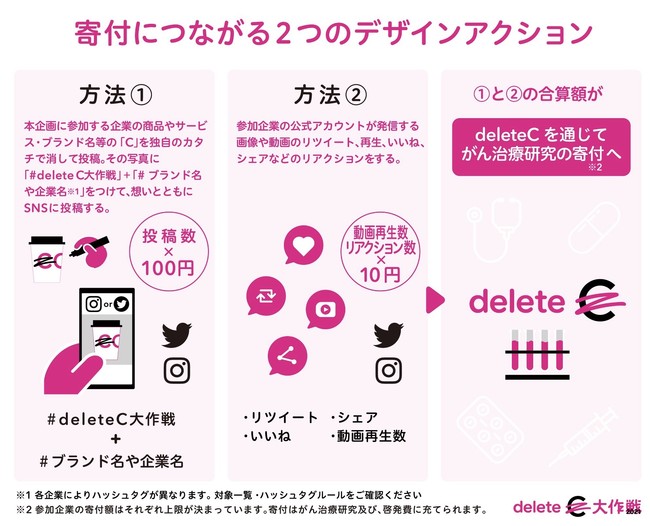 deleteC大作戦に参加する方法