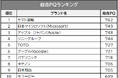 ヤマト運輸、2年連続首位 「生成AI」関連企業、「インフレ時代の味方」小売業も上昇|企業ブランド調査「ブランド戦略サーベイ2024」発売