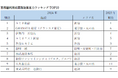 集客力ランキングも発表!ルミネ新宿が3年連続トップ