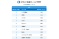日経リサーチ、企業のブランド価値を可視化する新指標「ブランド戦略サーベイ1000」を発表