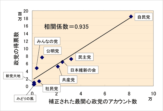 得票総数