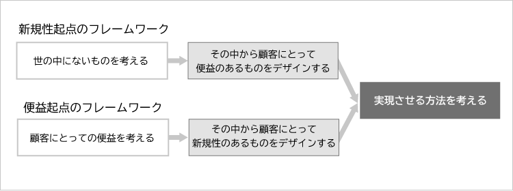 注目のイノベーション フレームワーク 選び方のポイント整理 日経リサーチのプレスリリース