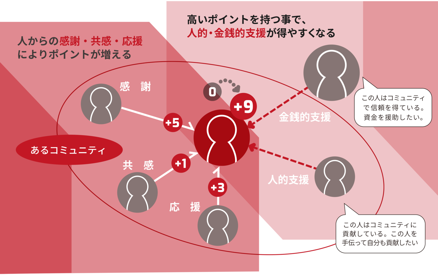 社会関係資本をブロックチェーンで可視化するmasachainのコンセプトリリース 株式会社chaintopeのプレスリリース