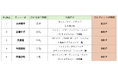 大谷翔平選手が現役アスリート初のCMタレント好感度No.1に 目黒蓮、今田美桜は出演企業数が自己最多!