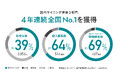 【業界初】ゼロフィールド、マイニング事業で4年連続の3冠! 再生可能エネルギーや余剰電力活用で環境負荷を低減