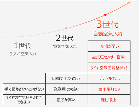 大好評 1日で早くも達成率700 超え たった50秒でタイヤの空気注入 マルチ電動エアーコンプレッサー A03 阿芙株式会社のプレスリリース