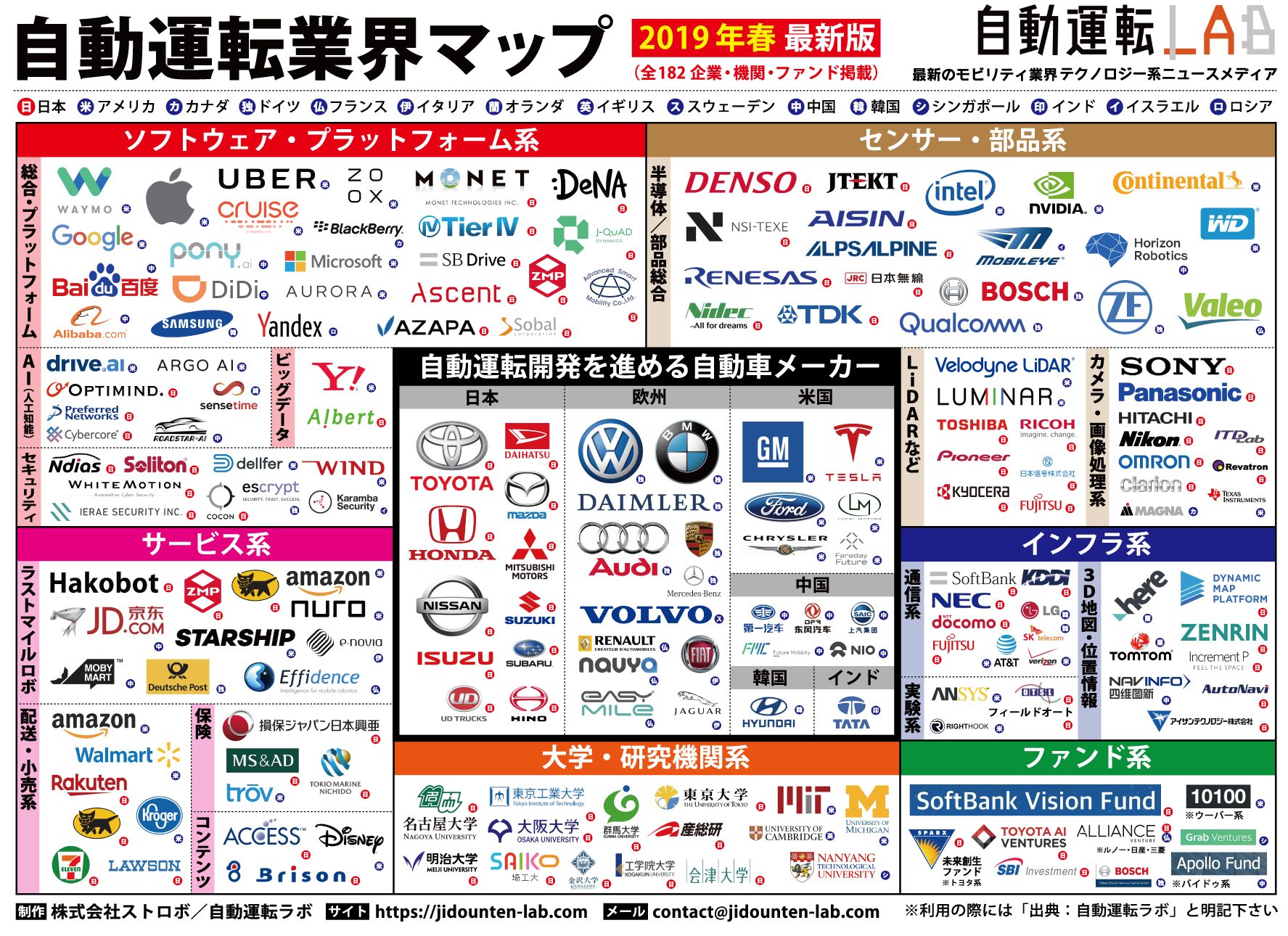 自動運転業界マップ「2019年春 最新版」をリリース！ 全182企業・大学・ファンドを掲載 - 自動運転専門ニュースメディア「自動運転ラボ」