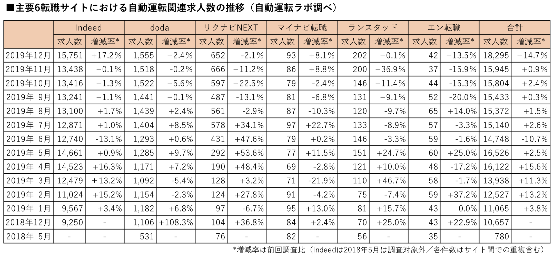 自動運転関連求人数の最新調査（2019年12月版）を公表　2019年は前年比71.6％増と大幅な伸び - 自動運転ラボ