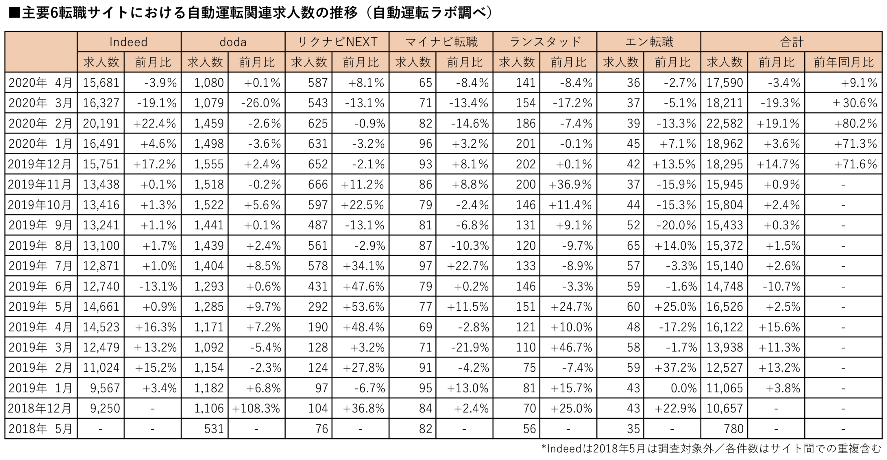 自動運転関連求人数の最新調査（2020年4月版）を公表　コロナ影響下でも前年比9.1％増 - 自動運転ラボ