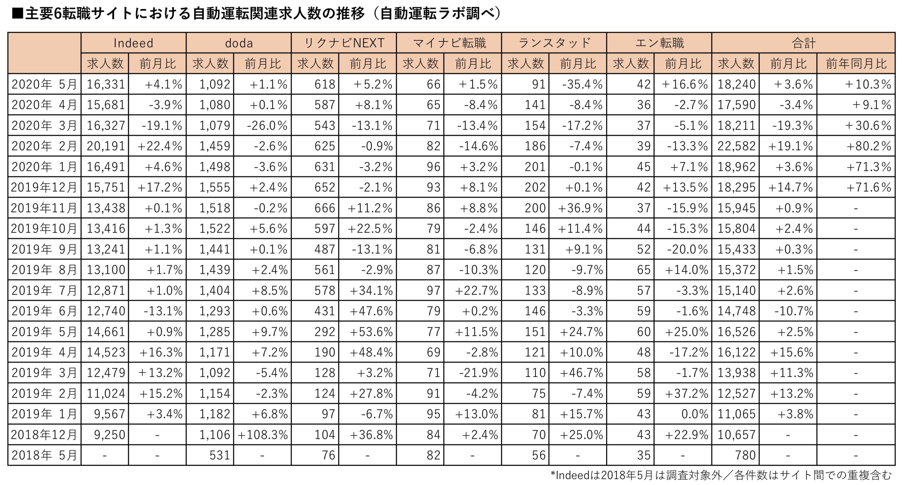 自動運転関連求人数の最新調査（2020年5月版）を公表　コロナ禍による件数減がストップ、増加に転じる - 自動運転ラボ