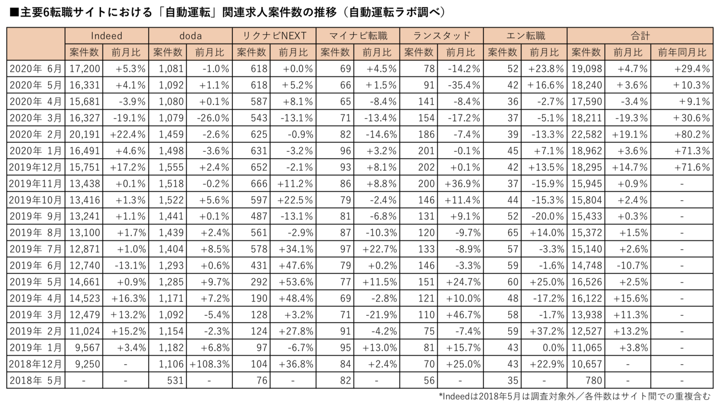 自動運転・MaaS関連求人案件数の最新調査（2020年6月版）を公表　「自動運転」は2カ月連続増の19,098件、前年同月比では29.4％増に - 自動運転ラボ