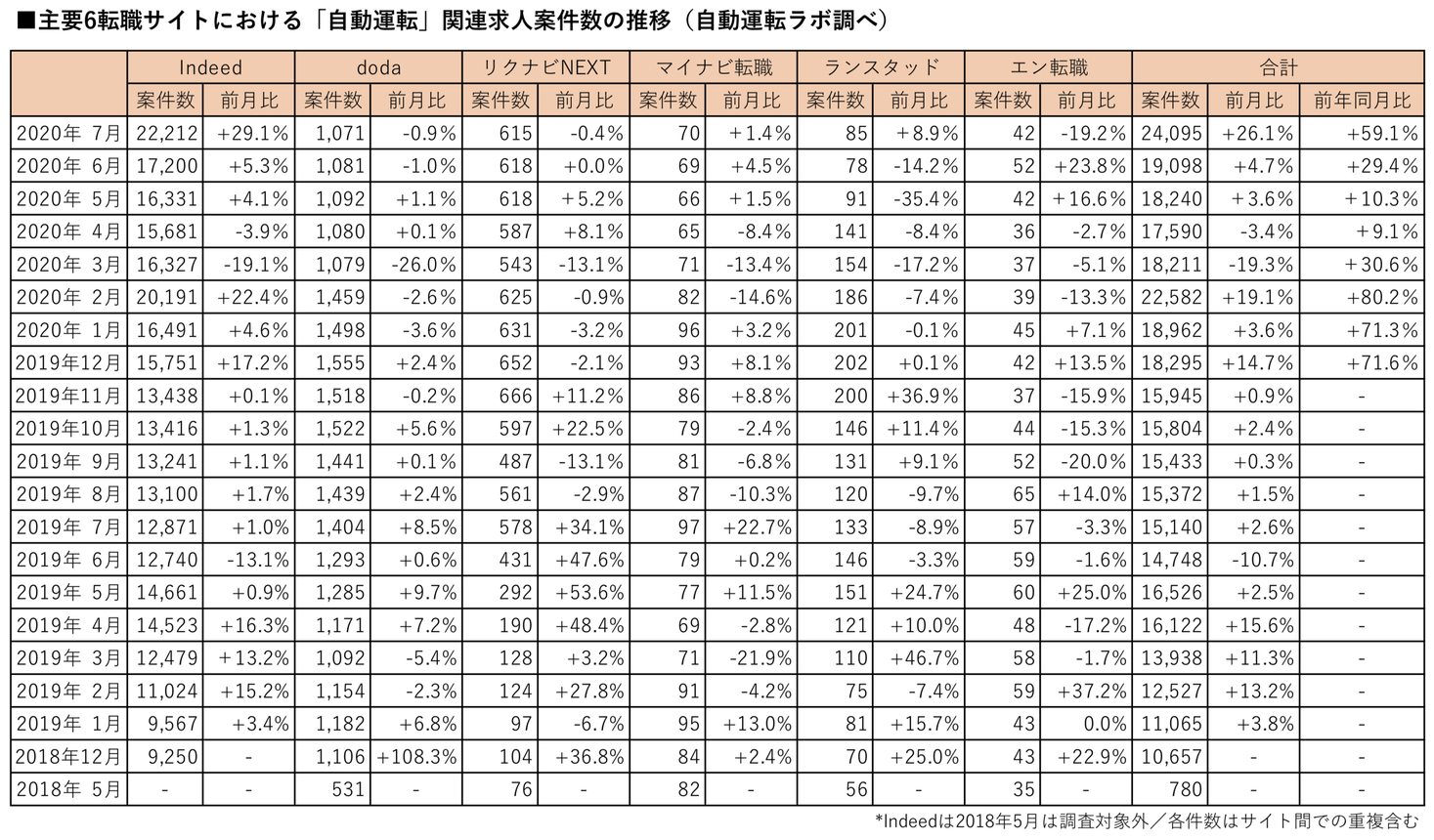 自動運転・MaaS関連求人案件数の最新調査（2020年7月版）を公表　「自動運転」は26.1％増の24,095件、「MaaS」は14.6％増の437件 - 自動運転ラボ