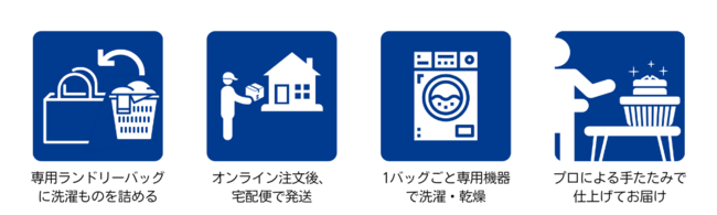 洗濯代行の宅配便サービスの流れ