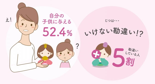 大人女性のひな祭り悩み調査 実はng ひな人形の正しい手放し方を知らない女性 4割 そのうちの半数が いけない勘違い をしていた事実も明らかに 一般社団法人日本人形協会のプレスリリース