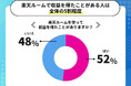 楽天ROOM(ルーム)は稼げない?実際に稼いでいる人は全体の5割程度!月数万稼いでいる人に気を付けるポイントやコツを聞きました。