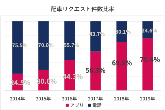 No1タクシーアプリ Japantaxi 800万ダウンロード突破 株式会社mobility Technologiesのプレスリリース