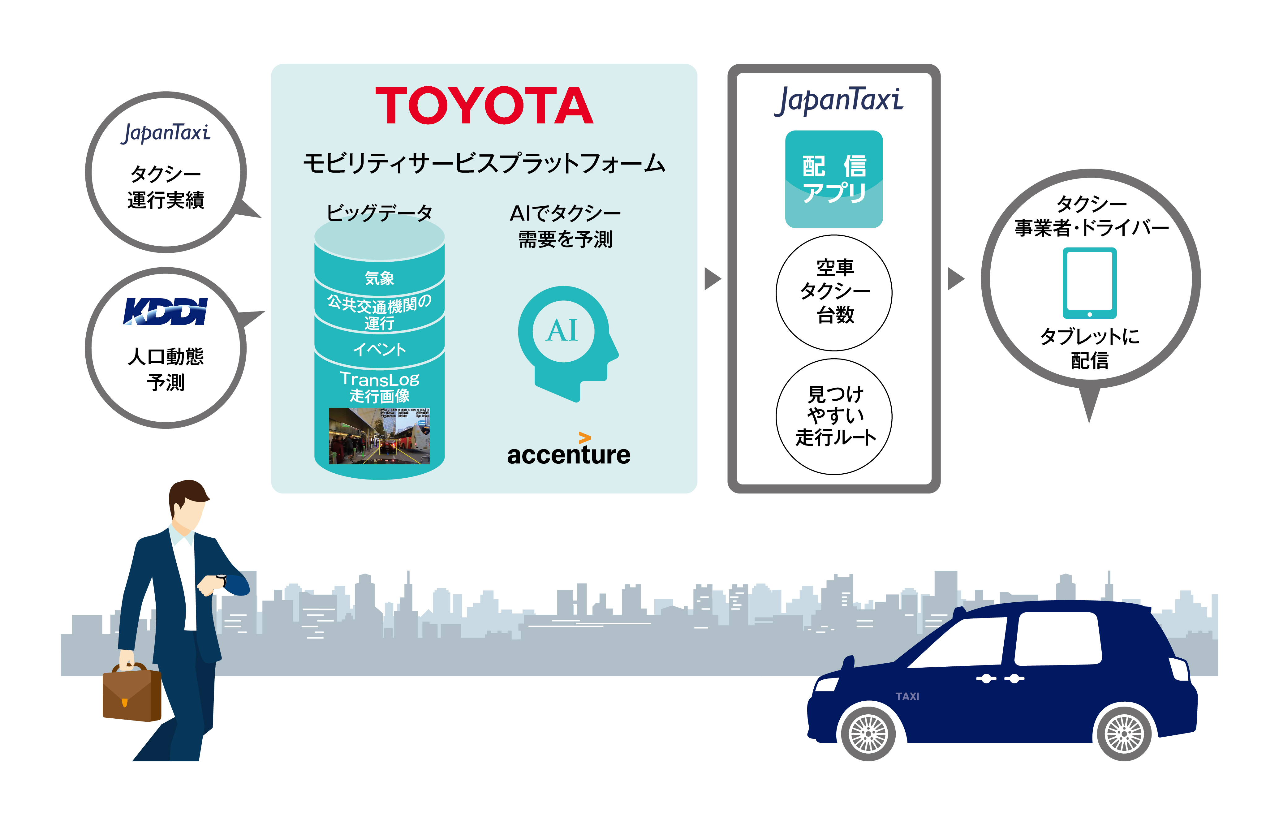 トヨタ Japantaxi Kddi アクセンチュアの4社 人工知能を活用したタクシーの 配車支援システム の試験導入を開始 株式会社mobility Technologiesのプレスリリース