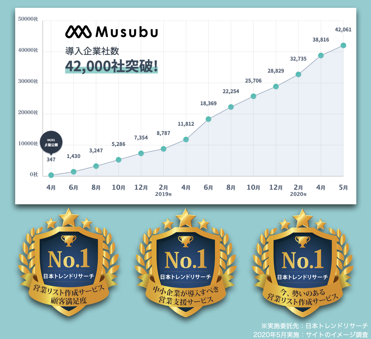 【営業リスト作成サービス 顧客満足度No.1】など、クラウド型企業情報データベース「Musubu」が3部門で ...