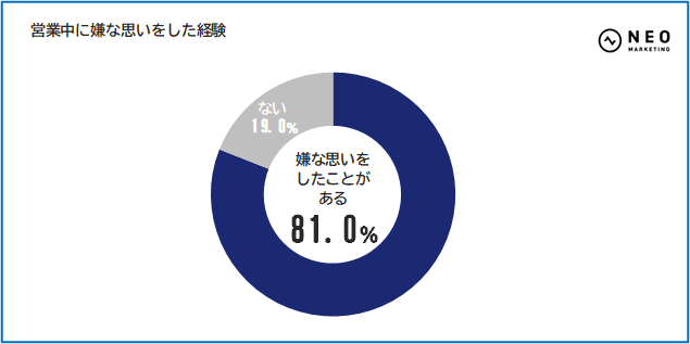 【企業の営業活動の実態に関する調査】「営業活動で嫌な思い」8割超、「営業リストが手書き」な現場も。さらに「営業を受けてよかった」と感じた生活者はわずか3割。